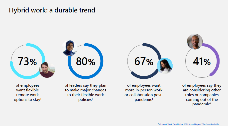 Hybrid Work: A Durable Trend